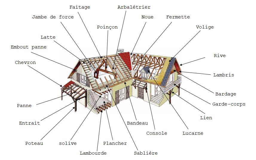 vocabulaire du charpentier